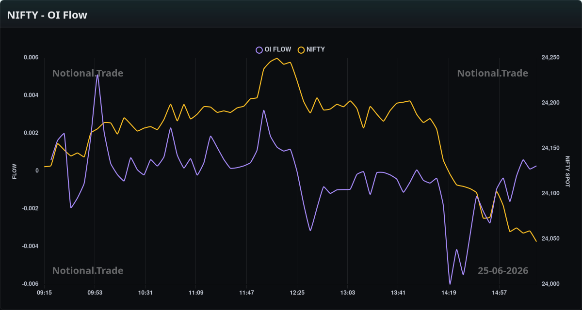 NIFTY OI Flow vs. Spot - 25-06-2026