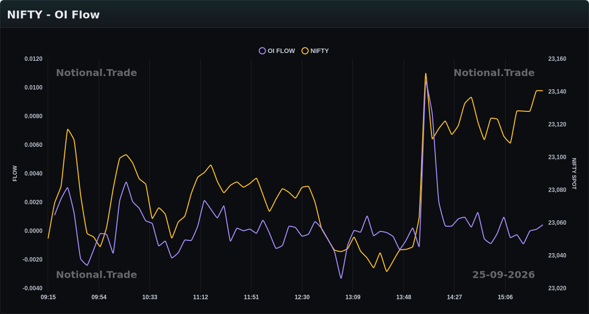 NIFTY OI Flow vs. Spot - 25-09-2026