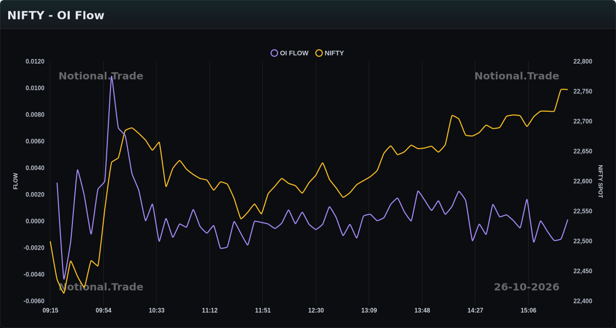 NIFTY OI Flow vs. Spot - 26-10-2026