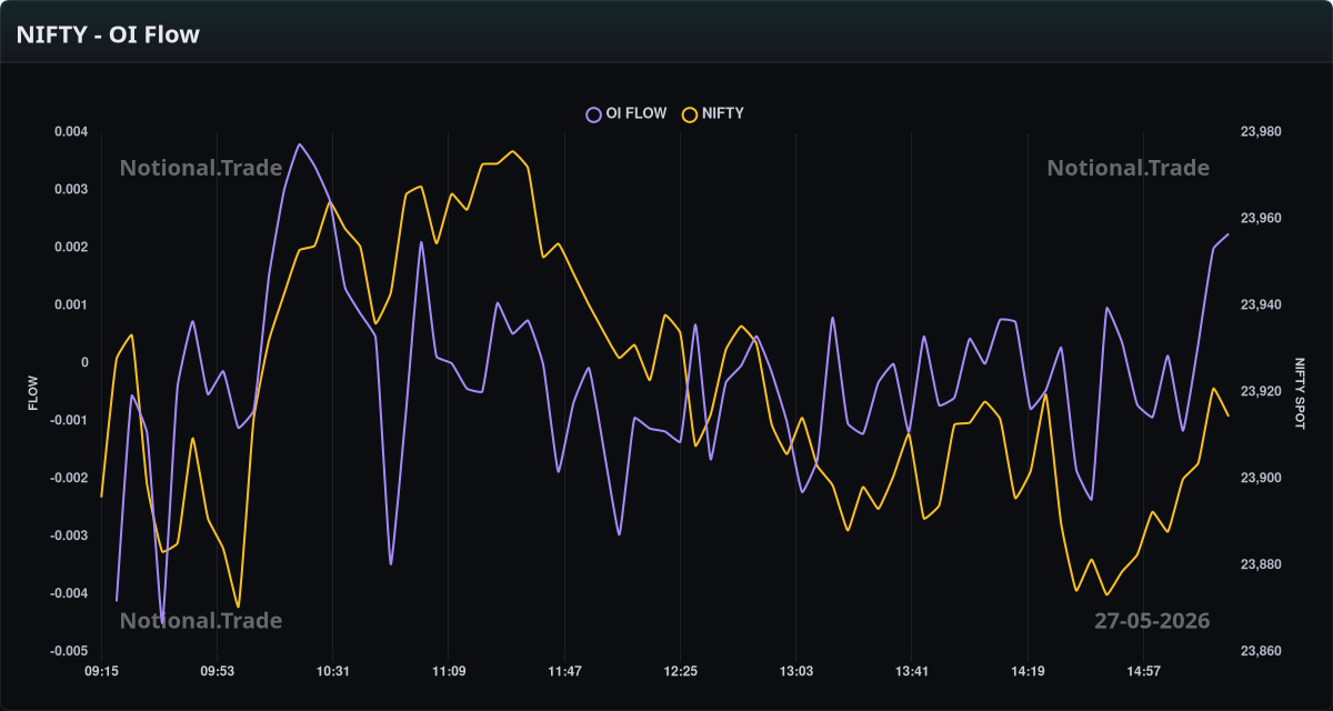 NIFTY OI Flow vs. Spot - 27-05-2026