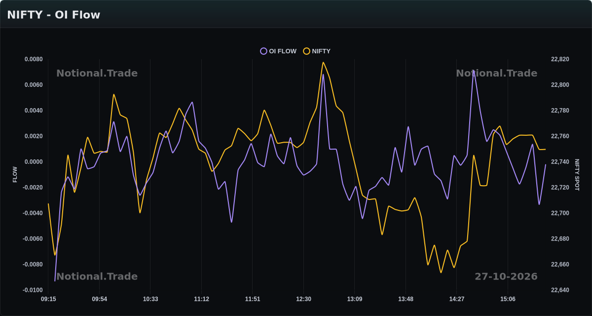 NIFTY OI Flow vs. Spot - 27-10-2026