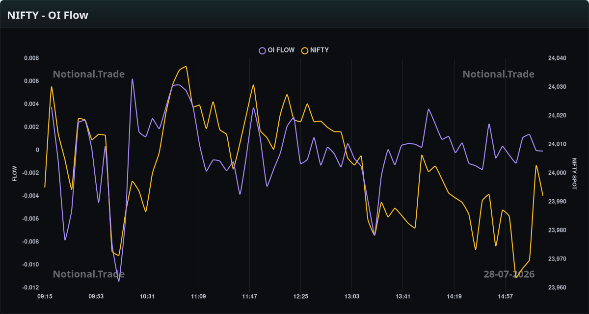 NIFTY OI Flow vs. Spot - 28-07-2026