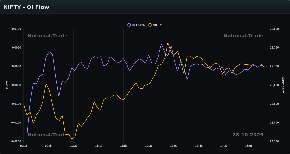 NIFTY OI Flow vs. Spot - 28-10-2026