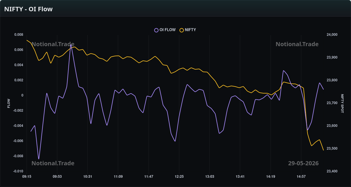 NIFTY OI Flow vs. Spot - 29-05-2026