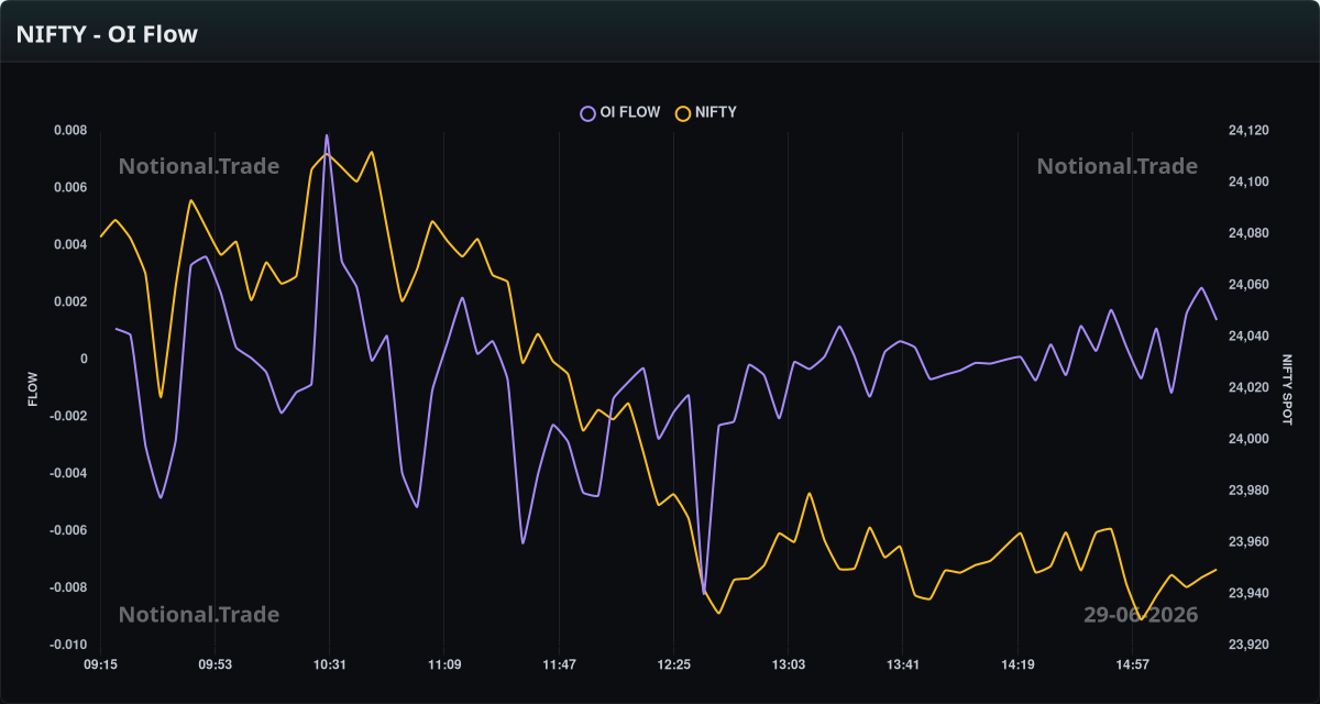NIFTY OI Flow vs. Spot - 29-06-2026