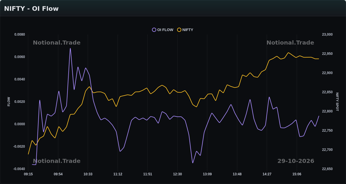 NIFTY OI Flow vs. Spot - 29-10-2026