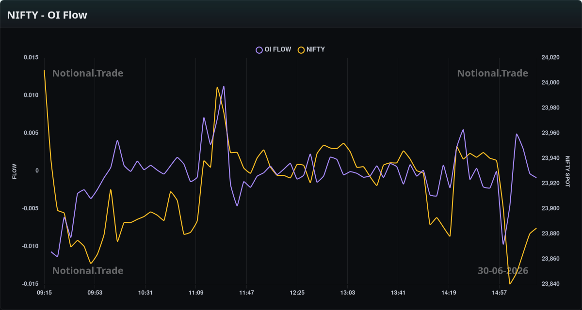 NIFTY OI Flow vs. Spot - 30-06-2026