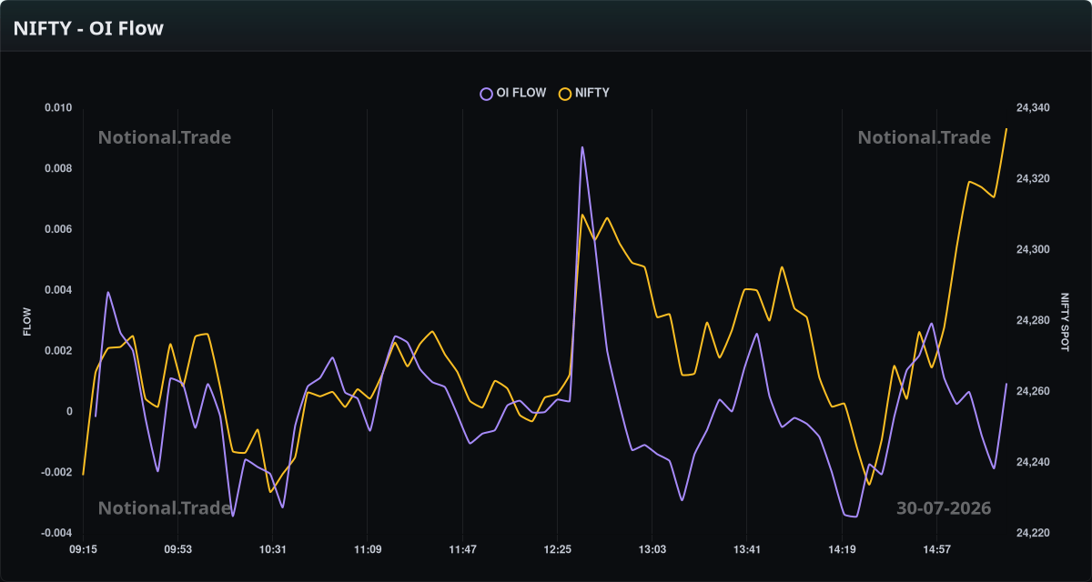 NIFTY OI Flow vs. Spot - 30-07-2026