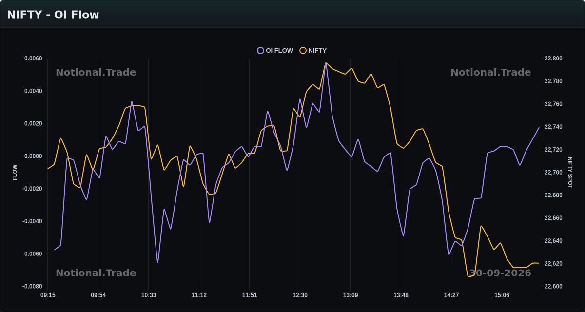 NIFTY OI Flow vs. Spot - 30-09-2026