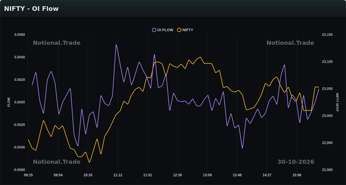 NIFTY OI Flow vs. Spot - 30-10-2026