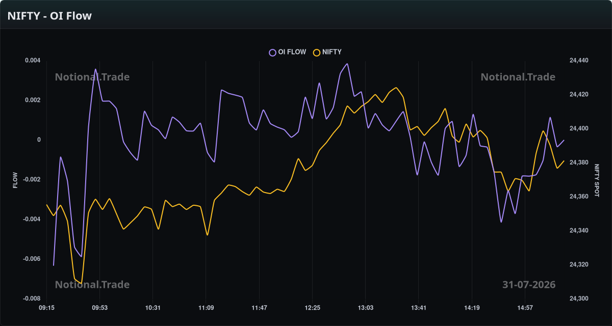 NIFTY OI Flow vs. Spot - 31-07-2026
