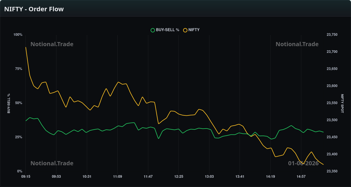 NIFTY Buy/Sell Orderflow vs. Spot - 01-06-2026
