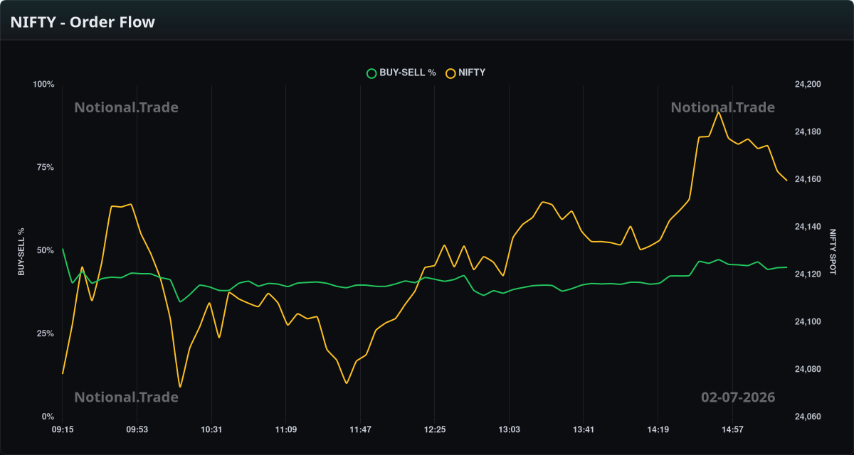 NIFTY Buy/Sell Orderflow vs. Spot - 02-07-2026