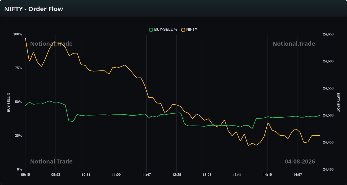NIFTY Buy/Sell Orderflow vs. Spot - 04-08-2026