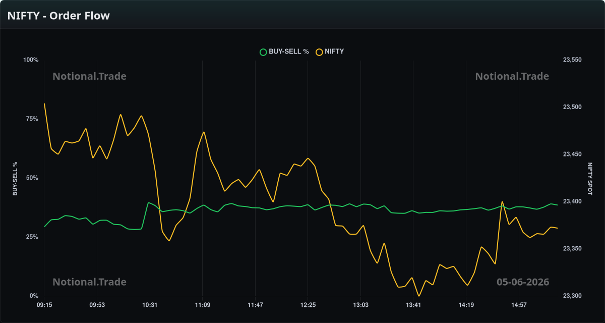 NIFTY Buy/Sell Orderflow vs. Spot - 05-06-2026