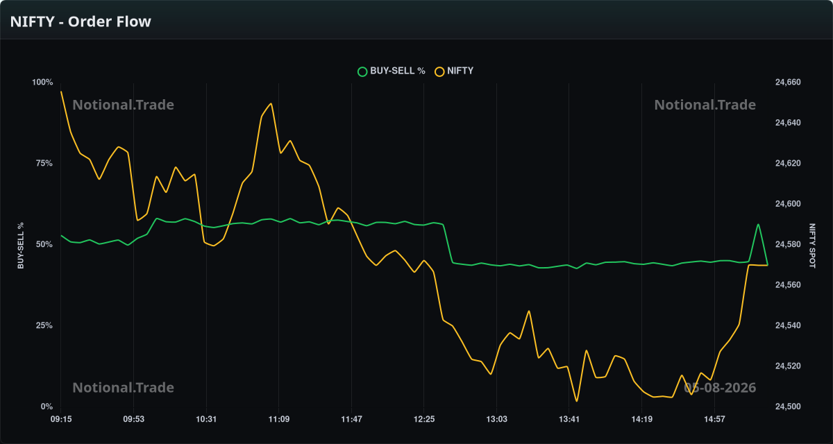 NIFTY Buy/Sell Orderflow vs. Spot - 05-08-2026