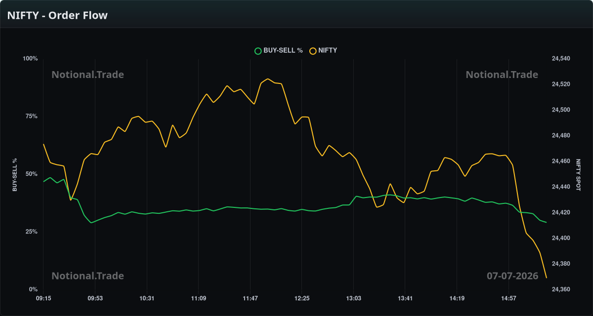 NIFTY Buy/Sell Orderflow vs. Spot - 07-07-2026