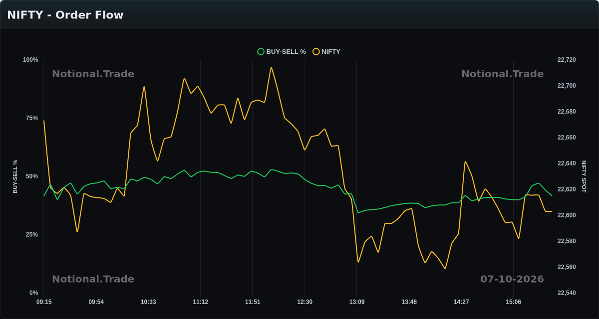 NIFTY Buy/Sell Orderflow vs. Spot - 07-10-2026