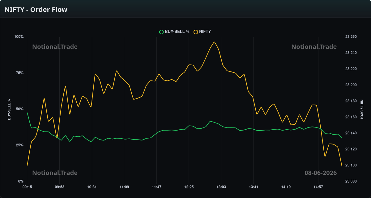NIFTY Buy/Sell Orderflow vs. Spot - 08-06-2026