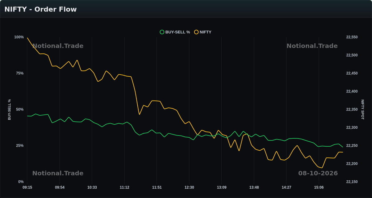 NIFTY Buy/Sell Orderflow vs. Spot - 08-10-2026