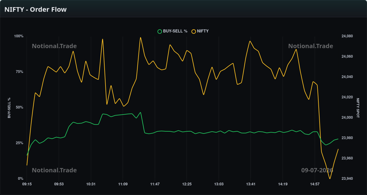 NIFTY Buy/Sell Orderflow vs. Spot - 09-07-2026