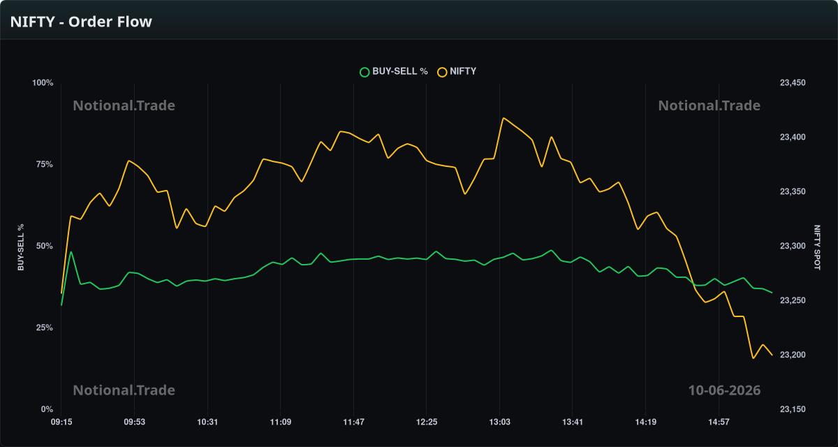 NIFTY Buy/Sell Orderflow vs. Spot - 10-06-2026