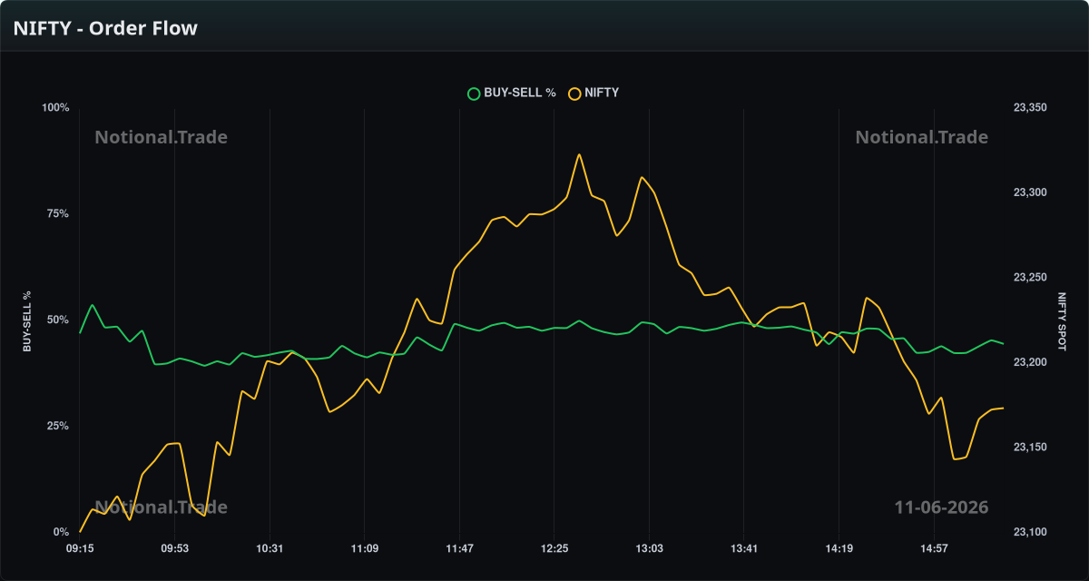 NIFTY Buy/Sell Orderflow vs. Spot - 11-06-2026