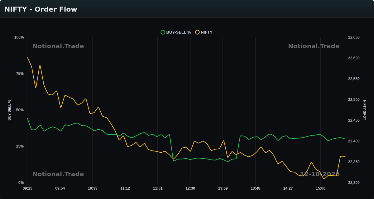 NIFTY Buy/Sell Orderflow vs. Spot - 12-10-2026