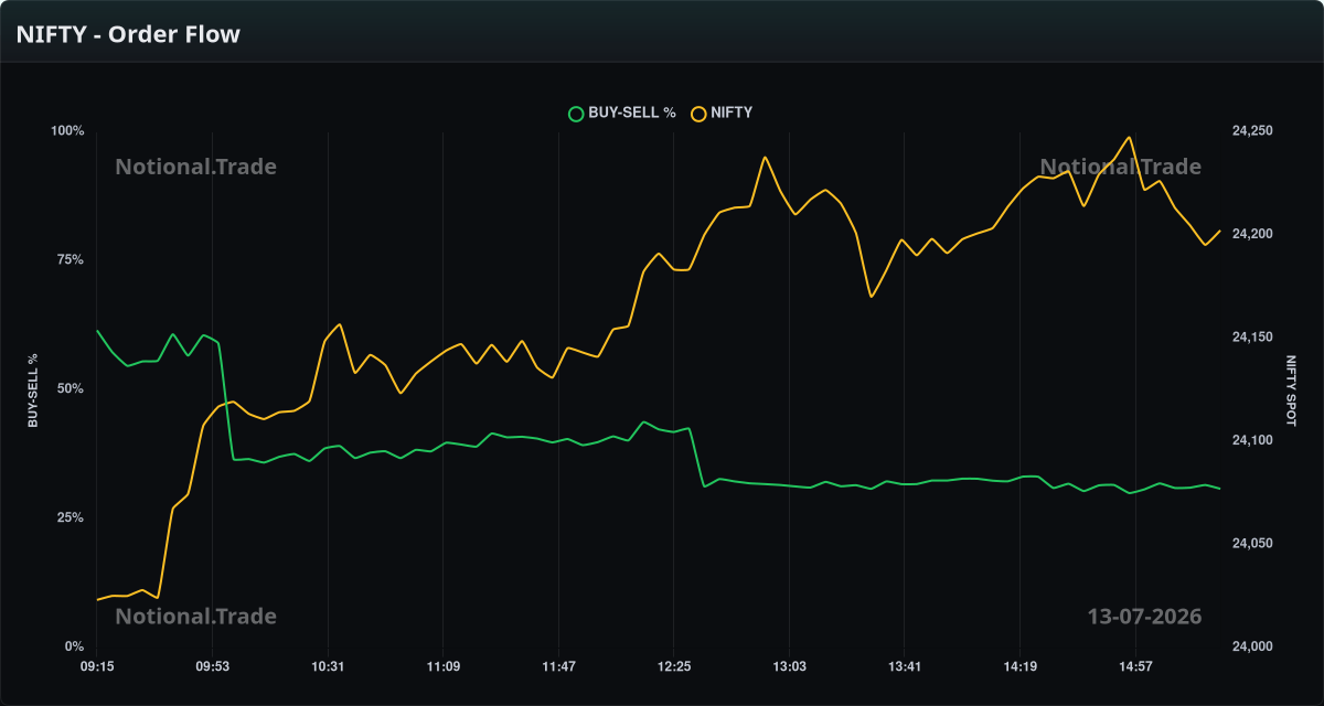 NIFTY Buy/Sell Orderflow vs. Spot - 13-07-2026