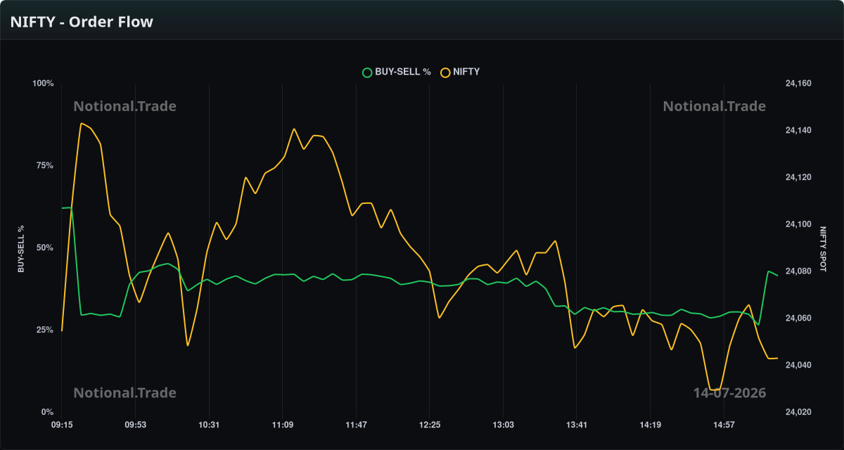 NIFTY Buy/Sell Orderflow vs. Spot - 14-07-2026