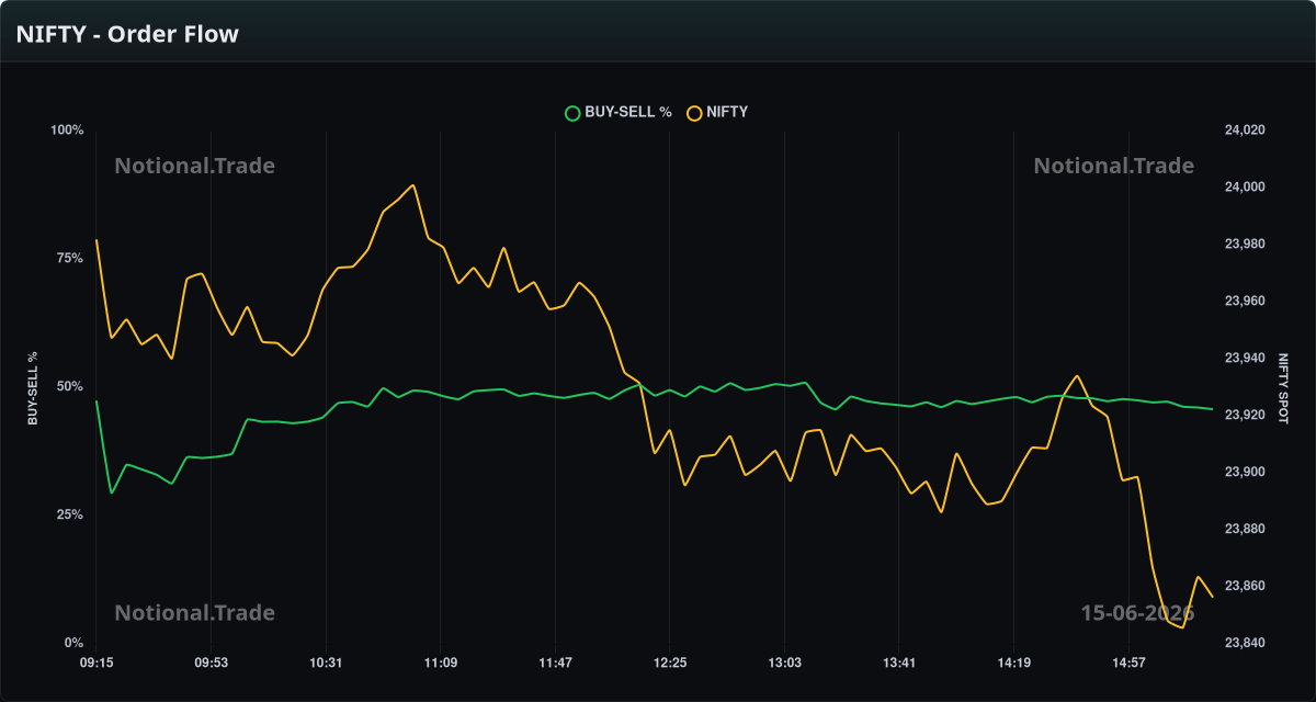 NIFTY Buy/Sell Orderflow vs. Spot - 15-06-2026