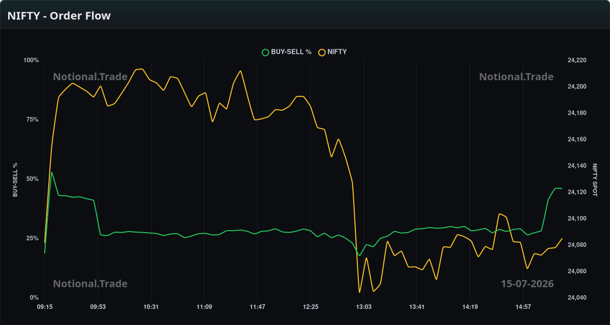 NIFTY Buy/Sell Orderflow vs. Spot - 15-07-2026
