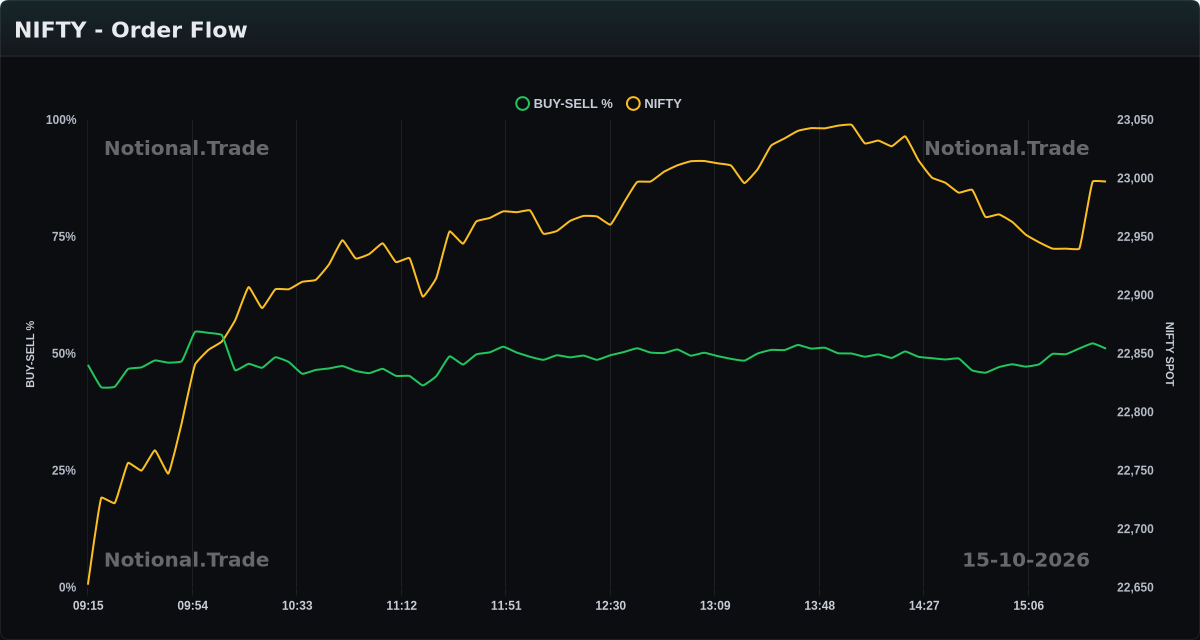 NIFTY Buy/Sell Orderflow vs. Spot - 15-10-2026