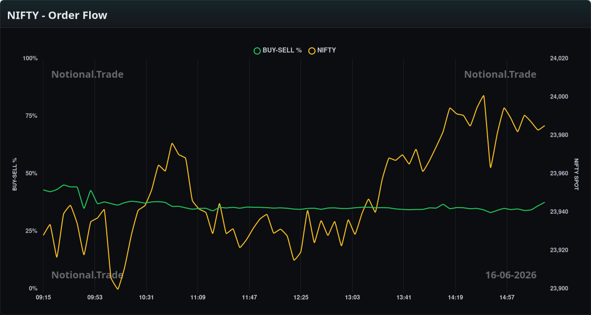 NIFTY Buy/Sell Orderflow vs. Spot - 16-06-2026