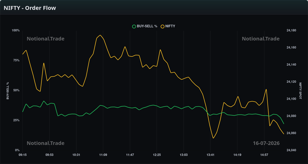 NIFTY Buy/Sell Orderflow vs. Spot - 16-07-2026
