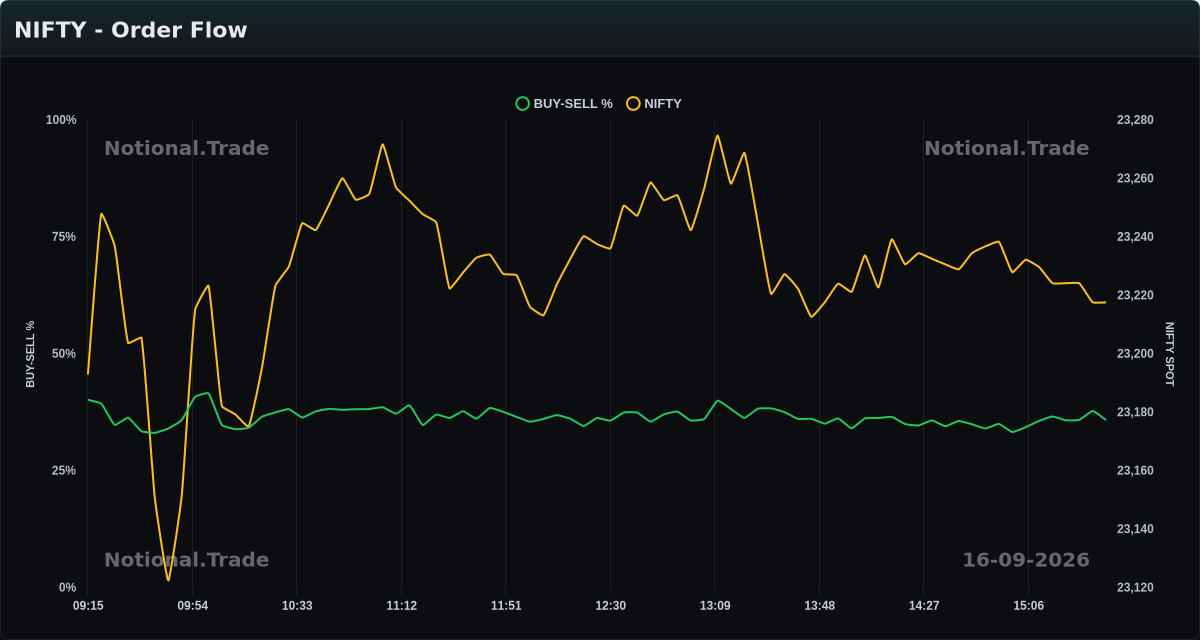 NIFTY Buy/Sell Orderflow vs. Spot - 16-09-2026