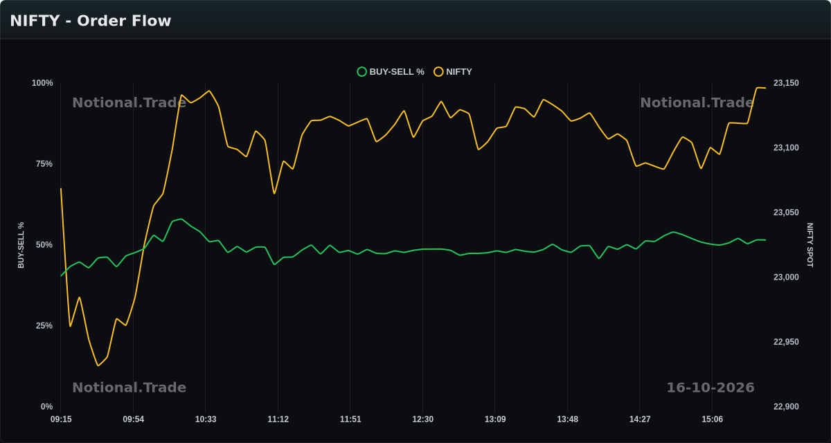 NIFTY Buy/Sell Orderflow vs. Spot - 16-10-2026