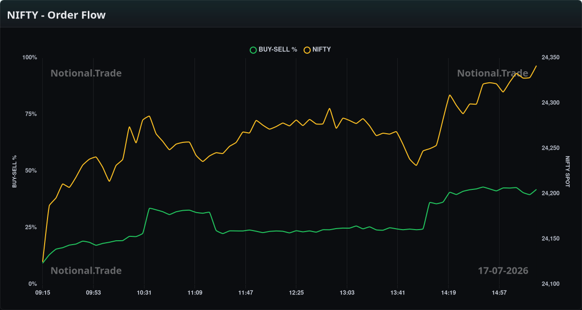NIFTY Buy/Sell Orderflow vs. Spot - 17-07-2026