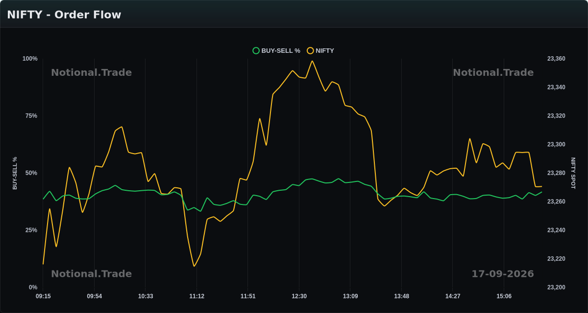 NIFTY Buy/Sell Orderflow vs. Spot - 17-09-2026
