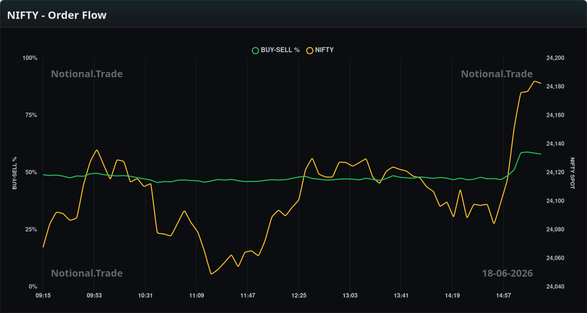 NIFTY Buy/Sell Orderflow vs. Spot - 18-06-2026