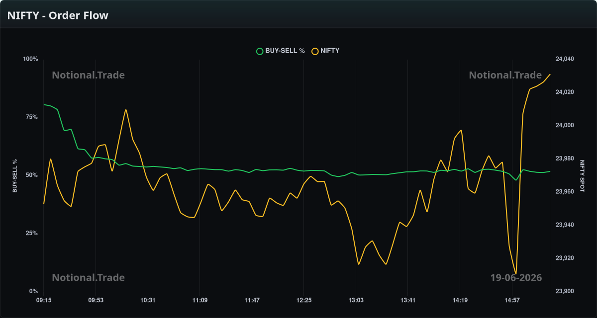 NIFTY Buy/Sell Orderflow vs. Spot - 19-06-2026