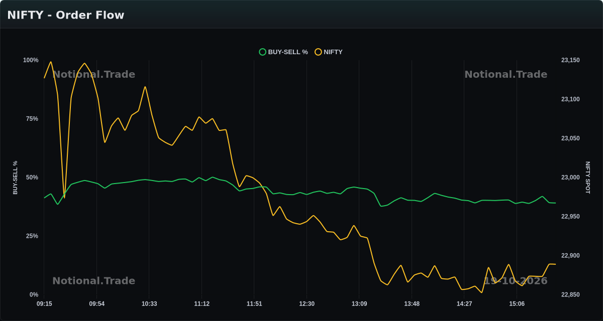 NIFTY Buy/Sell Orderflow vs. Spot - 19-10-2026