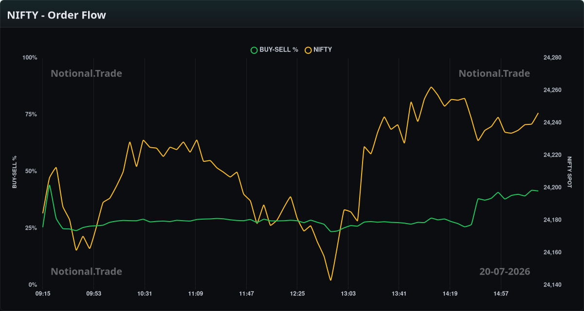 NIFTY Buy/Sell Orderflow vs. Spot - 20-07-2026