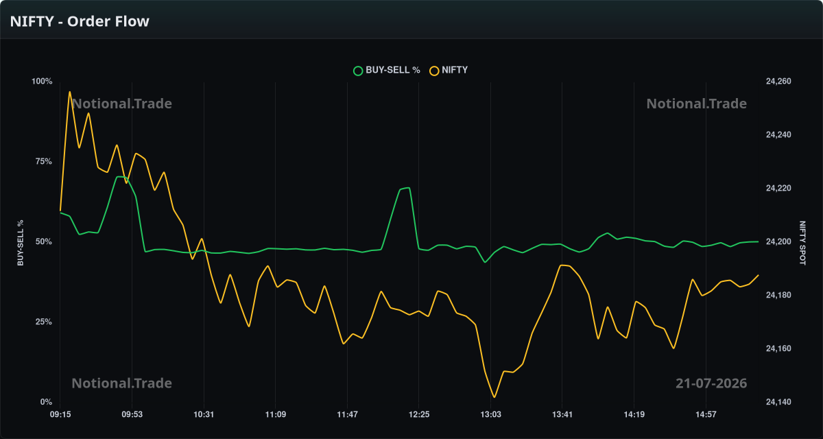 NIFTY Buy/Sell Orderflow vs. Spot - 21-07-2026