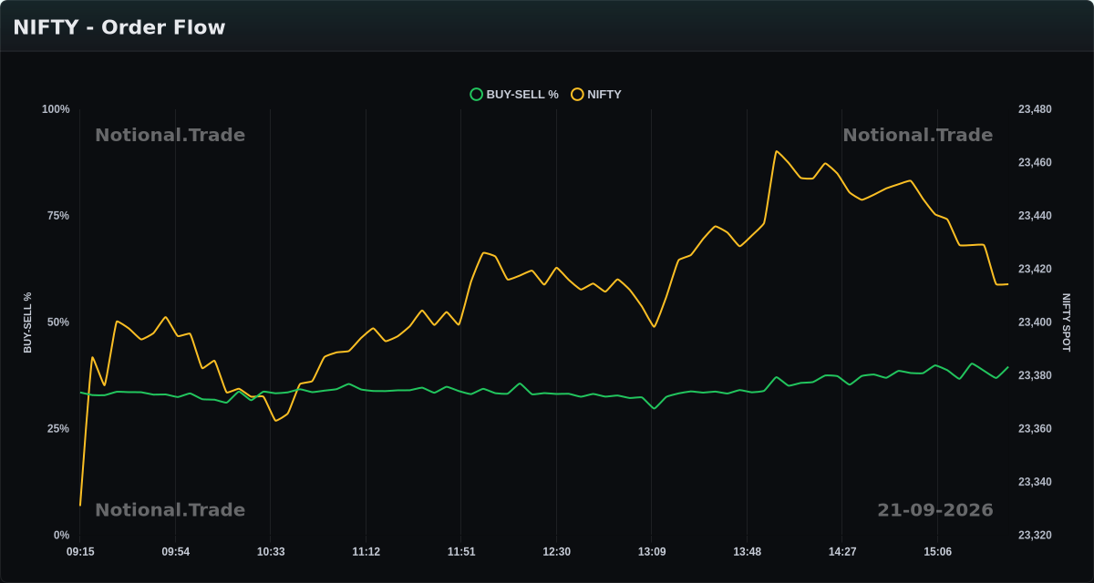 NIFTY Buy/Sell Orderflow vs. Spot - 21-09-2026