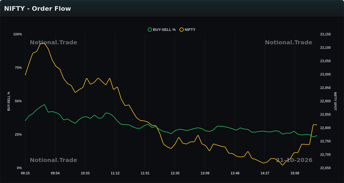 NIFTY Buy/Sell Orderflow vs. Spot - 21-10-2026