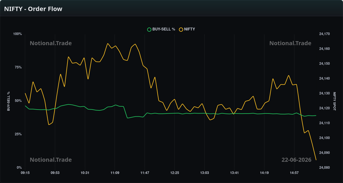 NIFTY Buy/Sell Orderflow vs. Spot - 22-06-2026