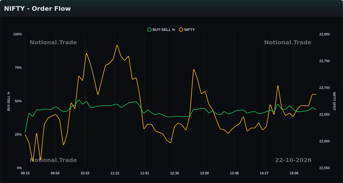 NIFTY Buy/Sell Orderflow vs. Spot - 22-10-2026