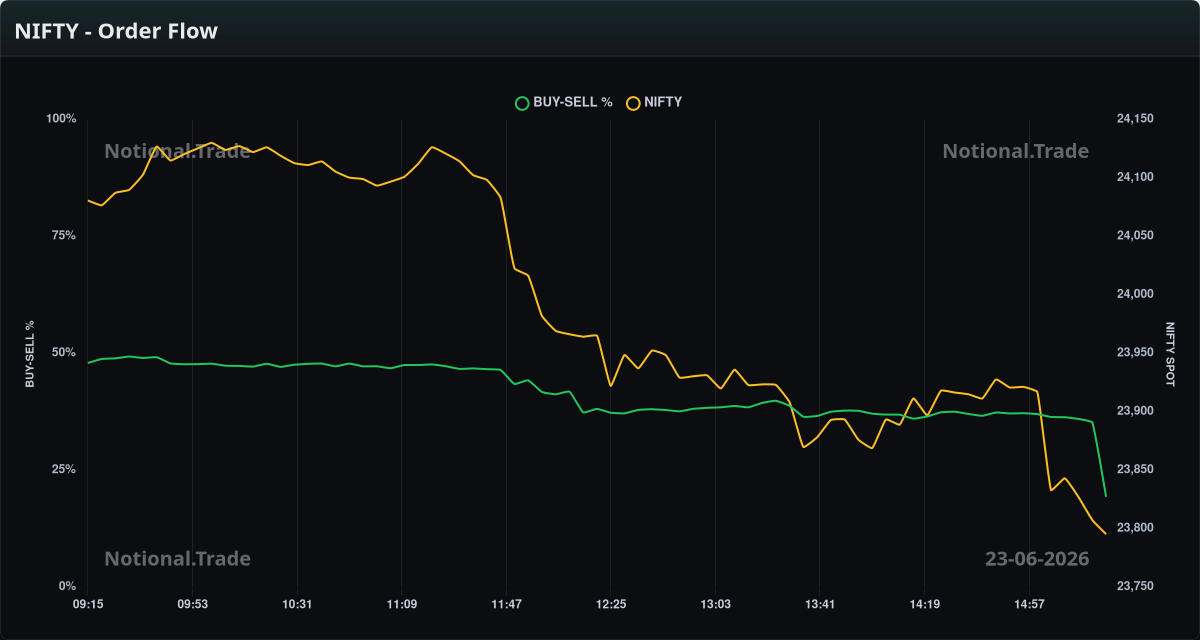 NIFTY Buy/Sell Orderflow vs. Spot - 23-06-2026