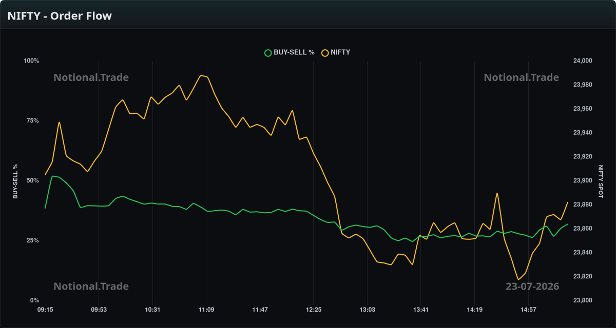 NIFTY Buy/Sell Orderflow vs. Spot - 23-07-2026